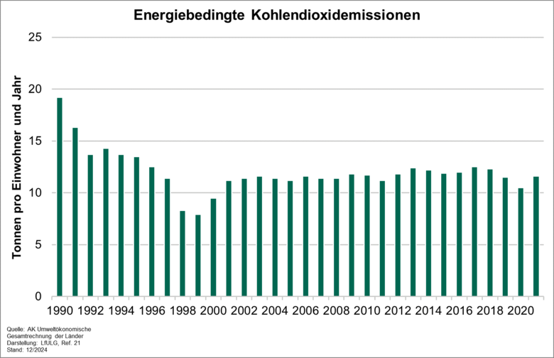 einwohnerbezogenen Darstellung des Kohlendioxid-Emissionen des Freistaates Sachsen bezogen auf den Primärenergieverbrauch