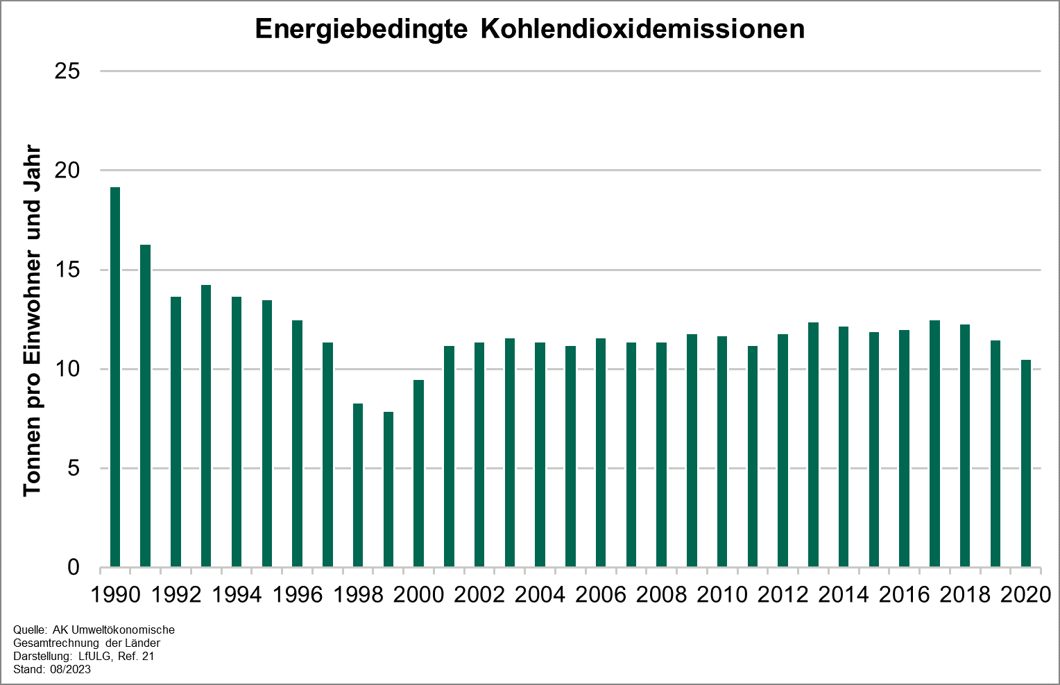 Die Grafik zeigt die Entwicklung des Indikators energiebedingte Kohlendioxidemissionen von 1990 bis 2019. Von 1990 bis 1999 fielen die Emissionen rapide von 19,2 auf 7,9 Tonnen pro Einwohner und Jahr. 