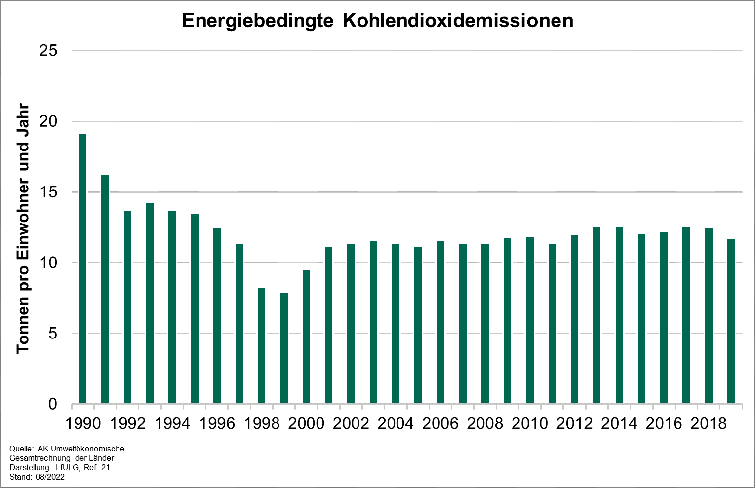 Die Grafik zeigt die Entwicklung des Indikators energiebedingte Kohlendioxidemissionen von 1990 bis 2019. Von 1990 bis 1999 fielen die Emissionen rapide von 19,2 auf 7,9 Tonnen pro Einwohner und Jahr. 