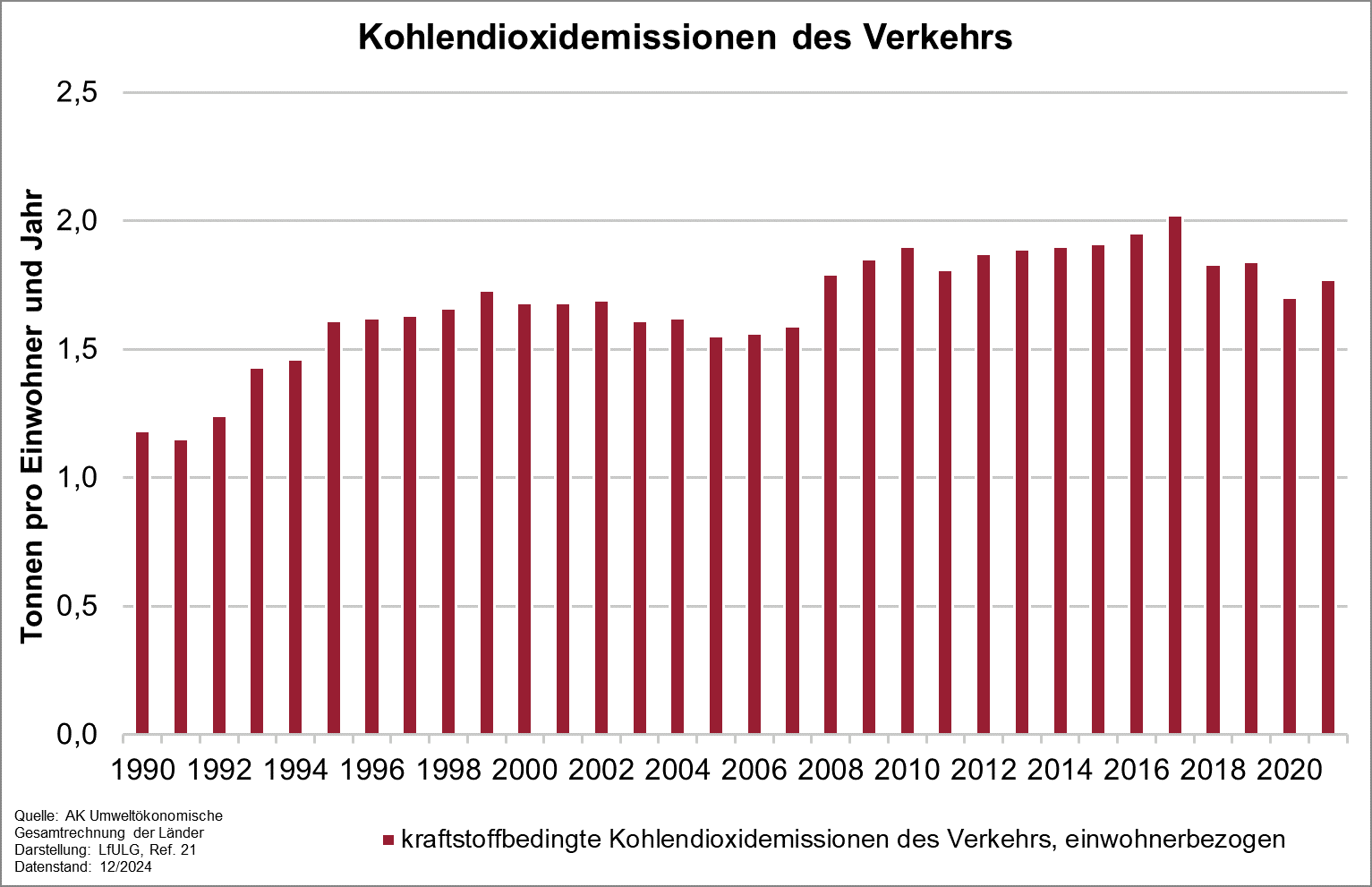 Die Grafik zeigt die Entwicklung des Indikators Kohlendioxidemissionen des Verkehrs von 1990 bis 2019. Bis 2017 stiegen die kraftstoffbedingten Emissionen von 1,18 auf 2,01 Tonnen pro Einwohner und Jahr an. 