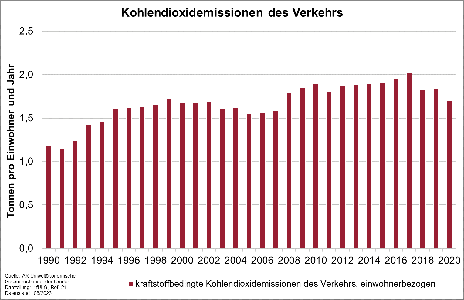 Die Grafik zeigt die Entwicklung des Indikators Kohlendioxidemissionen des Verkehrs von 1990 bis 2019. Bis 2017 stiegen die kraftstoffbedingten Emissionen von 1,18 auf 2,01 Tonnen pro Einwohner und Jahr an. 