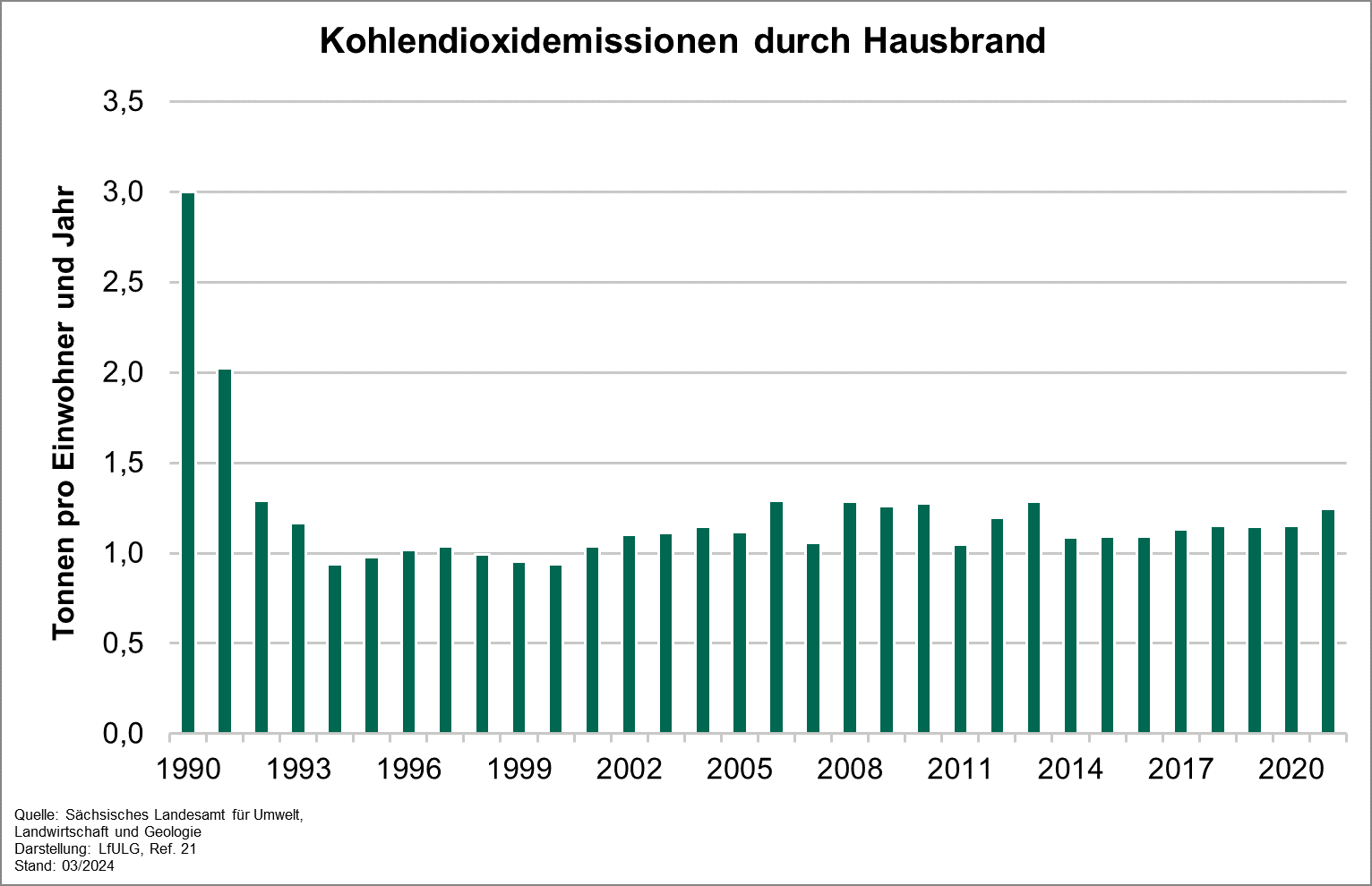 Die Grafik zeigt die Entwicklung des Indikators Kohlendioxidemissionen durch Hausbrand von 1990 bis 2020. 