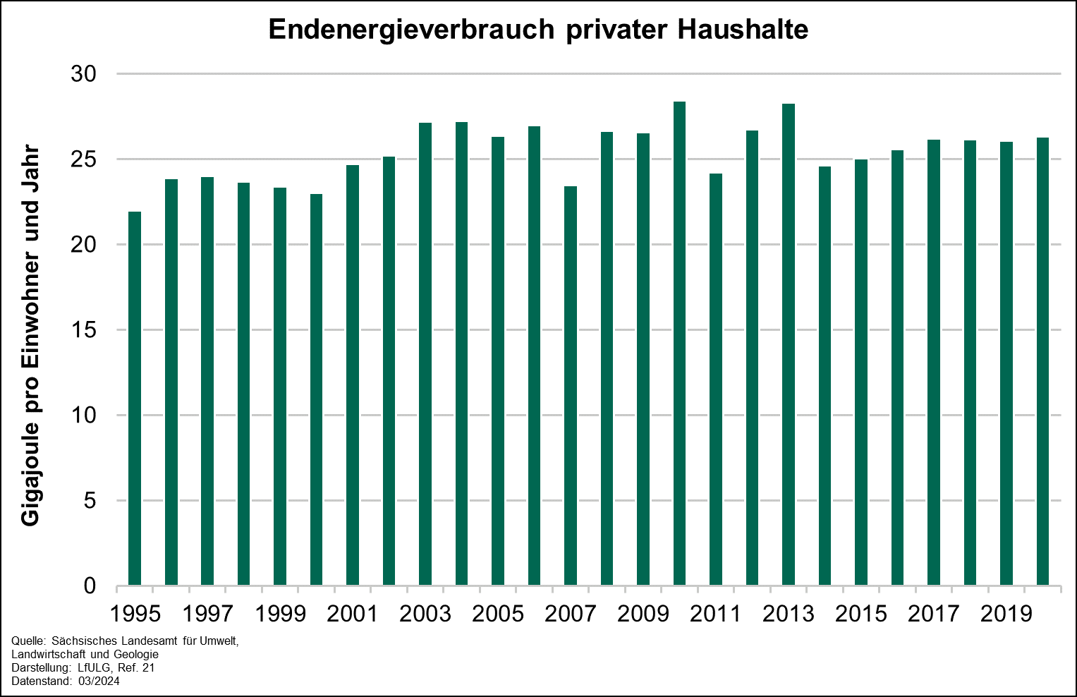 Das Diagramm gibt Auskunft über den Energieverbrauch privater Haushalte zwischen 1995 und 2020. Der Indikator weist über den gesamten Zeitraum eine schwankende Entwicklung um den Wert 25 Gigajoule pro Einwohner und Jahr auf.