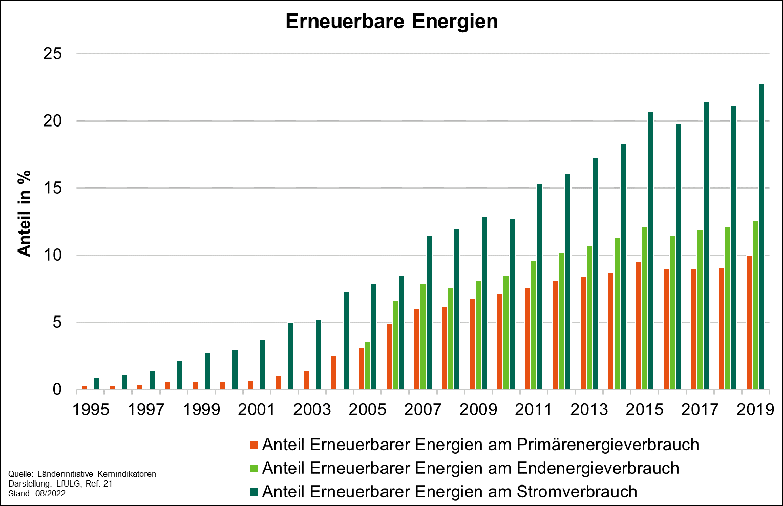 Die Grafik zeigt die Entwicklung der Anteile der erneuerbaren Energien am Stromverbrauch und am Primärenergieverbrauch von 1995 bis 2019. Der Anteil der erneuerbaren Energien am Endenergieverbrauch wird von 2005 bis 2019 dargestellt.