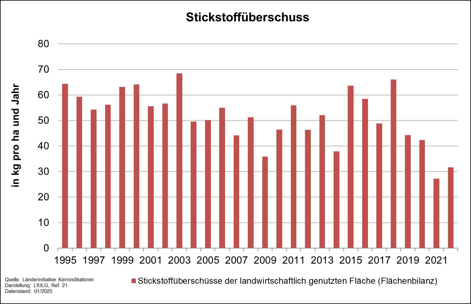 Der Indikator beschreibt Stickstoffüberschüsse auf landwirtschaftlich genutzten Flächen in kg pro ha und Jahr.