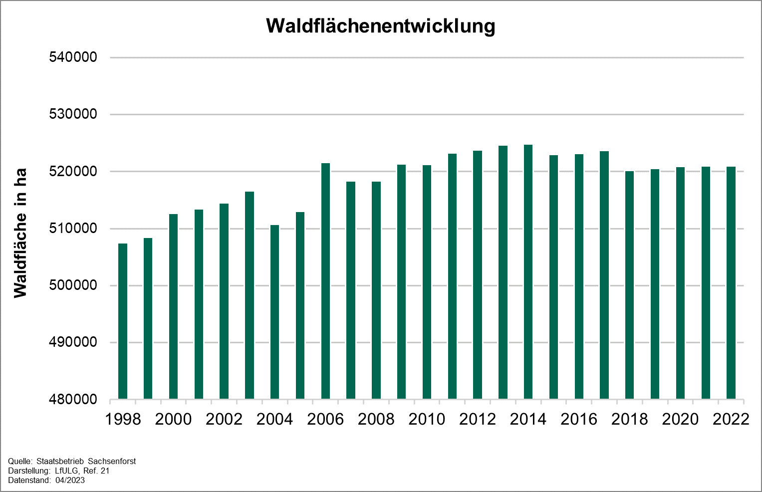 Die Grafik zeigt die Entwicklung des Indikators Waldflächenentwicklung für die Jahr 1998 bis 2022. Der Indikator durchlief einen schwankenden Anstieg bis zum Jahr 2015 und fiel in den letzten Jahren leicht ab. 