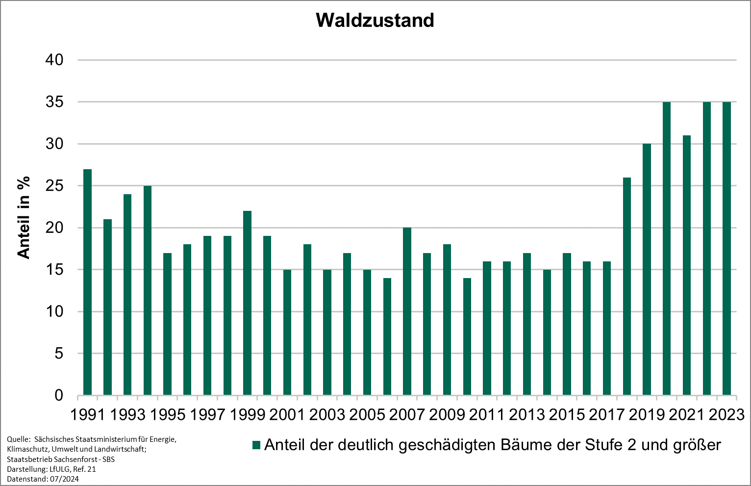 Der Indikator »Waldzustand« zeigt den Anteil der deutlich geschädigten Bäume der Stufe 2 und größer in Prozent an.