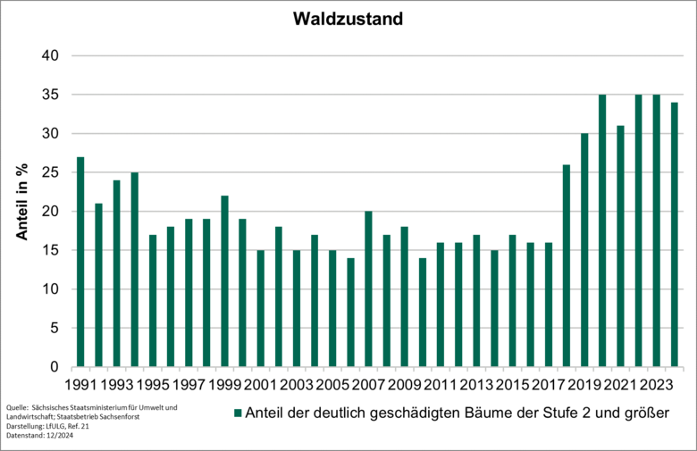 Der Indikator »Waldzustand« zeigt den Anteil der deutlich geschädigten Bäume der Stufe 2 und größer in Prozent an.