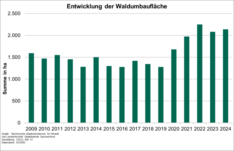 Der Indikator bildet die Entwicklung der Waldumbaufläche in ha pro Jahr ab.