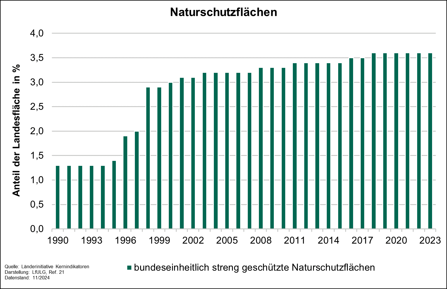 Das Diagramm zeigt die Entwicklung des Anteils der bundeseinheitlich naturschutzrechtlich streng geschützten Gebiete, die vorrangig dem Schutzgut »Arten- und Biotopschutz« dienen zwischen 1990 und 2023. Seit 2018 lag der Anteil bei 3,6 Prozent.