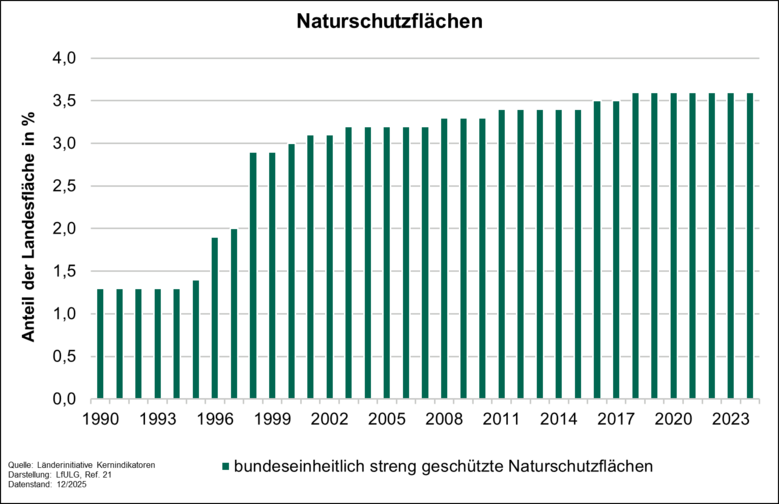 Das Diagramm zeigt die Entwicklung des Anteils der bundeseinheitlich naturschutzrechtlich streng geschützten Gebiete, die vorrangig dem Schutzgut »Arten- und Biotopschutz« dienen zwischen 1990 und 2024. Seit 2018 lag der Anteil bei 3,6 Prozent.
