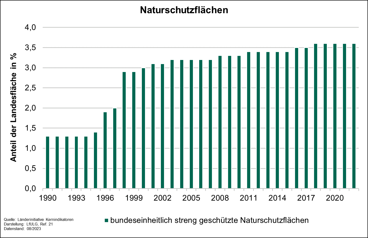 Die Grafik zeigt die Entwicklung des Indikators Naturschutzflächen von 1990 bis 2022. Der Anteil bundeseinheitlich streng geschützter Naturschutzflächen an der Landesfläche stieg in den 1990er Jahren rapide von 1,3 auf 2,9 Prozent.