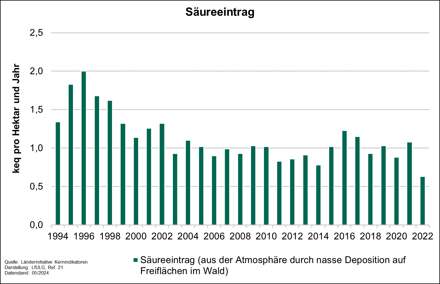 Das Diagramm stellt die Entwiclung des Säueeintrags von 1994 bis 2022 dar. Der Säureeintrag zeigt eine schwankende Entwicklung mit einer abfallenden Tendenz.