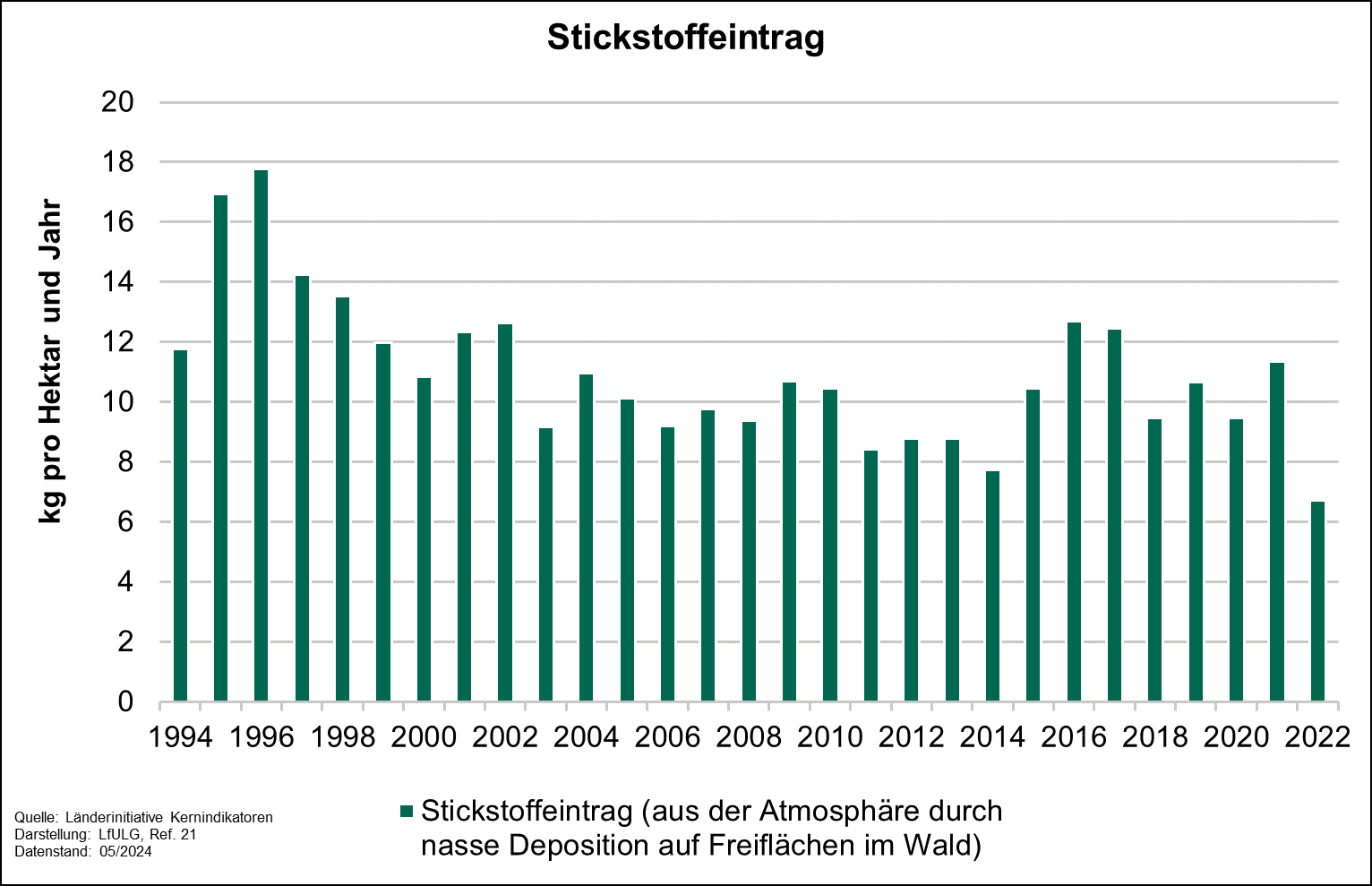 Die Graphik zeigt die Entwicllung des Stickstoffeintrages zwischen 1994 und 2022. Der Stickstoffeintrag zeigt eine schwankende Entwicklung mit einer abfallenden Tendenz.