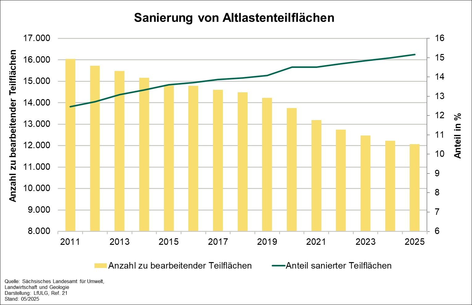 Die Graphik verdeutlicht die zeitliche Entwicklung zwischen 2011 und 2025 sanierter Teilflächen in Bezug zur Anzahl der zu bearbeitenden Teilflächen in Sachsen.