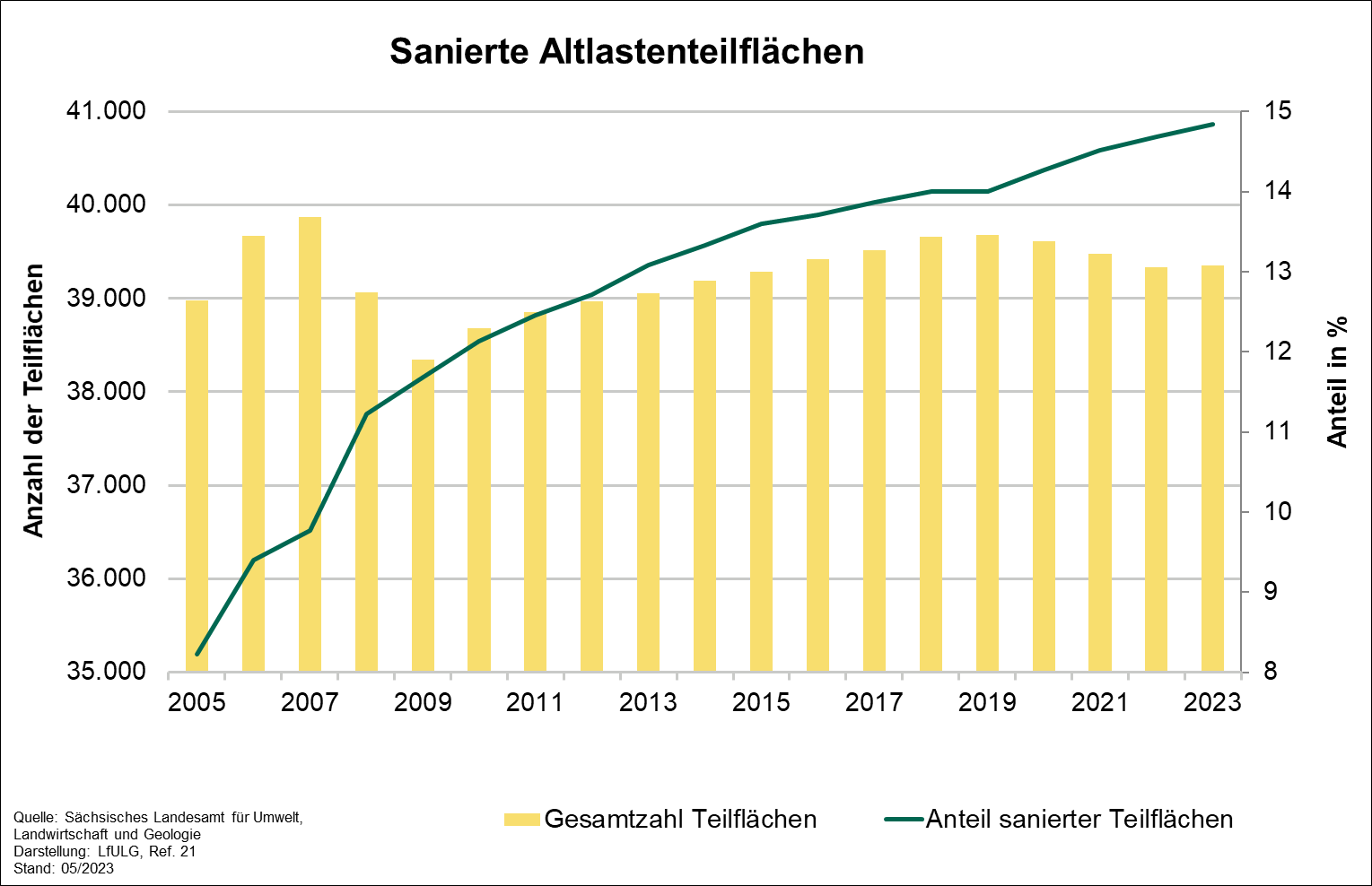 Die Grafik zeigt die Entwicklung des Indikators sanierte Altlastenteilflächen für die Jahre 2005 bis 2023. Der Parameter Anteil sanierter Altlastenteilflächen stieg über den gesamten Zeitraum kontinuierlich bis auf 14,8 Prozent im Jahr 2023 an.
