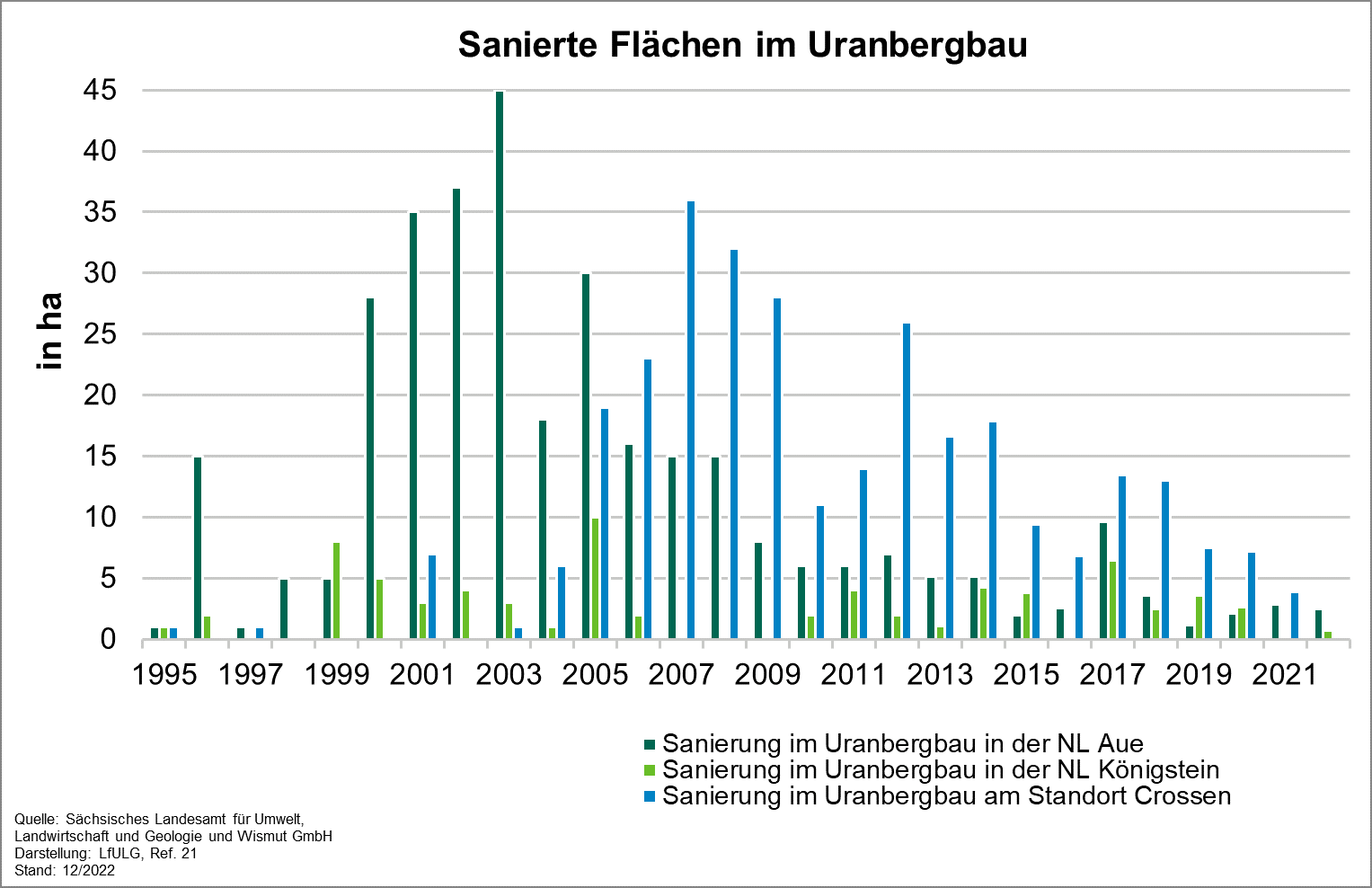 Die Grafik zeigt die Entwicklung des Indikators sanierte Flächen im Uranbergbau für die Jahre 1995 bis 2022. 
