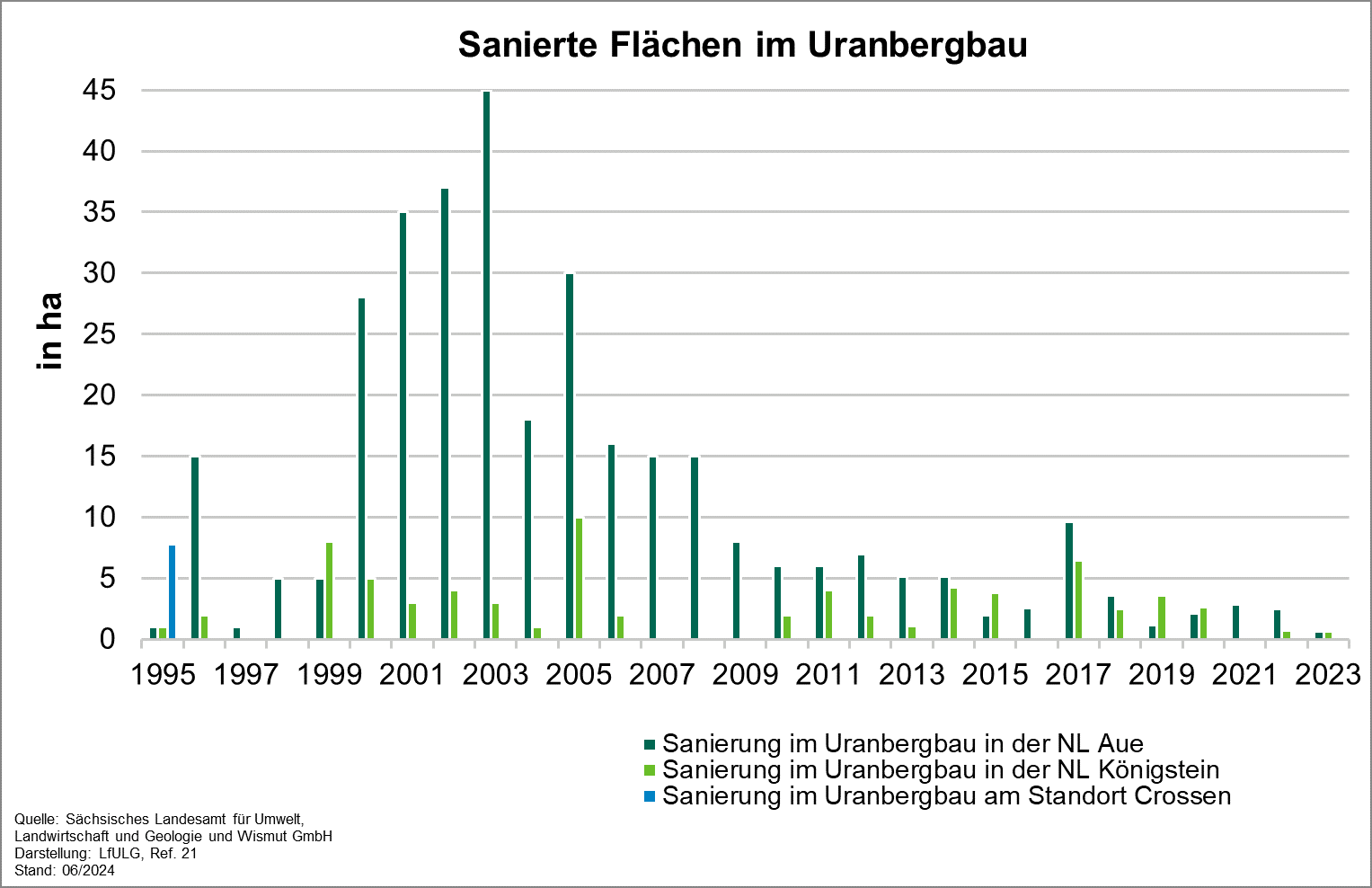 Die Grafik zeigt die Entwicklung des Indikators sanierte Flächen im Uranbergbau für die Jahre 1995 bis 2022. 