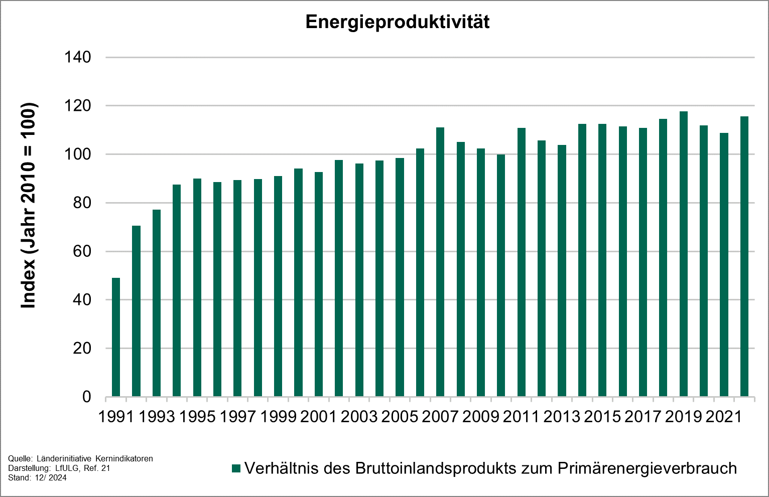 Energieproduktivität, als Quotient aus BIP und Primärenergieverbrauch