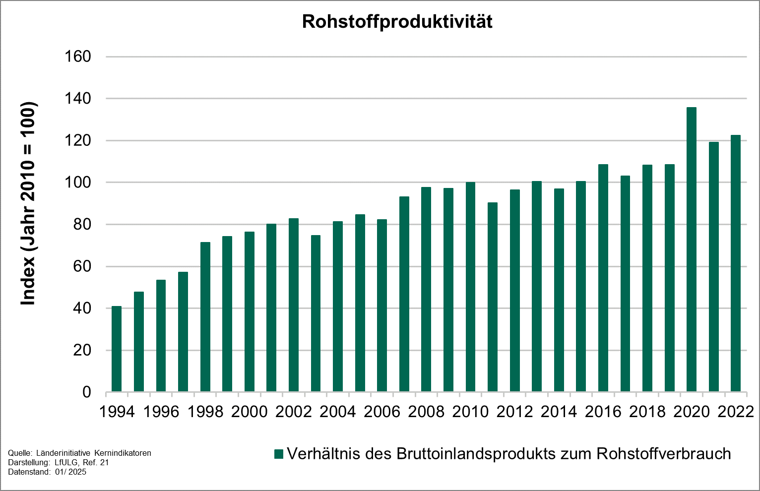 Der Indikator kennzeichnet die Veränderung des Verhältnisses des Bruttoinlandsprodukts (BIP) zur Inanspruchnahme von nicht erneuerbaren Rohstoffen.