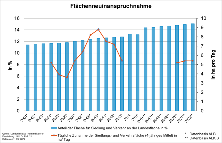 Der Indikator »Flächenneuinanspruchnahme« gibt sowohl die tägliche absolute Zunahme der Siedlungs- und Verkehrsflächen, als auch den Anteil der Siedlungs- und Verkehrsfläche an der Landesfläche an.
