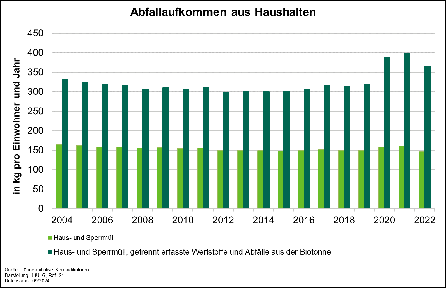 Abfallaufkommen aus Haushalten, Betrachtung zweier Parameter