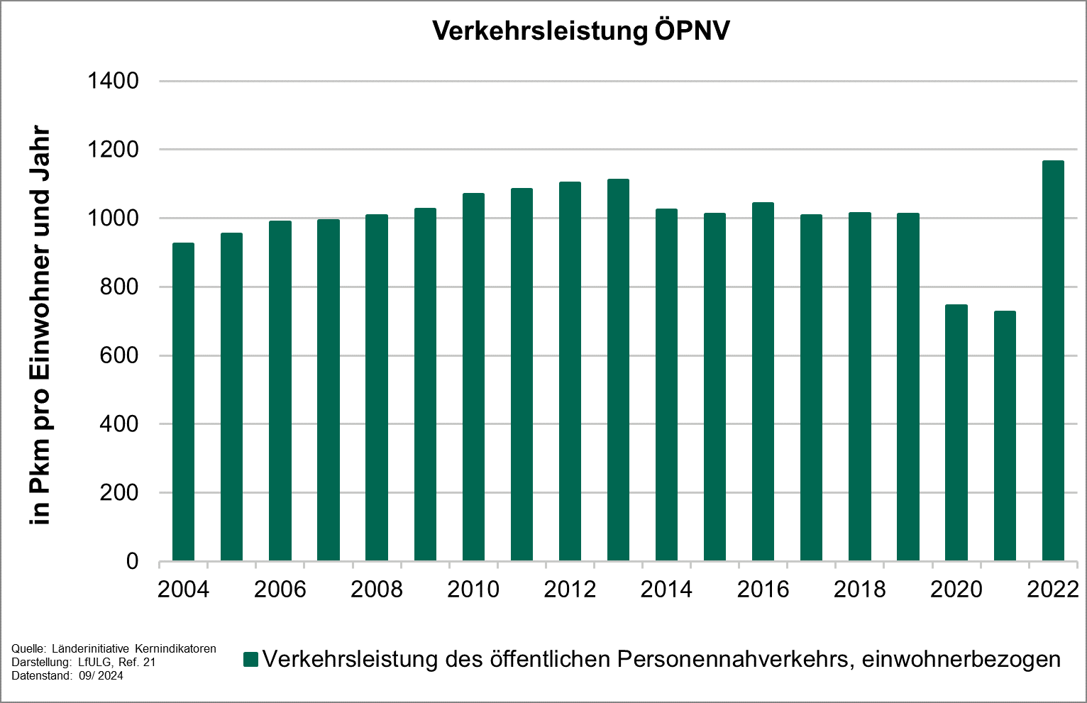 Die Grafik zeigt die Entwicklung des Indikators Verkehrsleistung des öffentlichen Personennahverkehrs von 1989 bis 2020. 