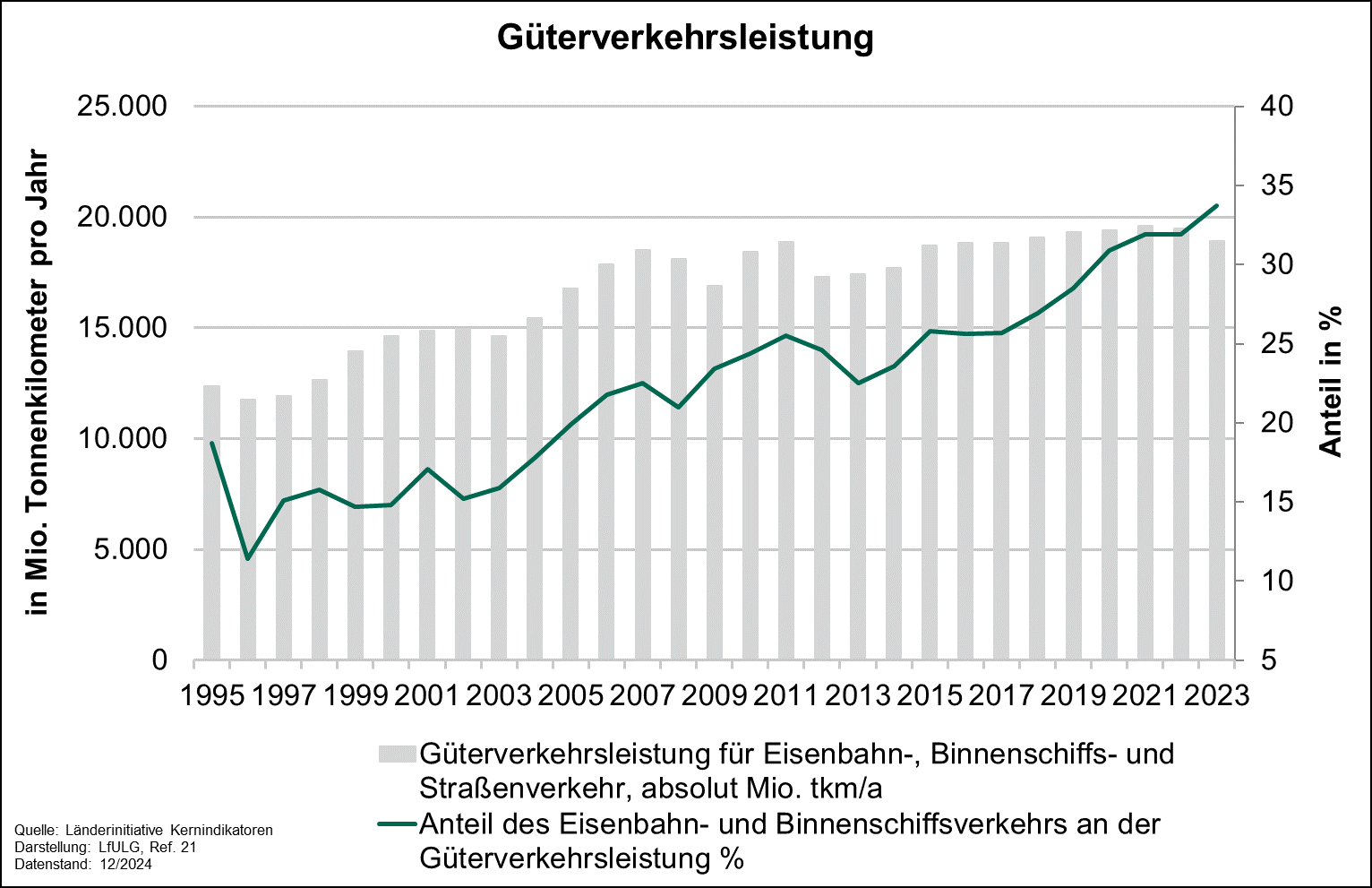 Die Grafik zeigt die Entwicklung des Indikators Güterverkehrsleistung von 1995 bis 2021. Der Parameter Gesamtgüterverkehrsleistung zeigt über den gesamten Zeitraum eine steigende Tendenz mit diversen Schwankungen. 