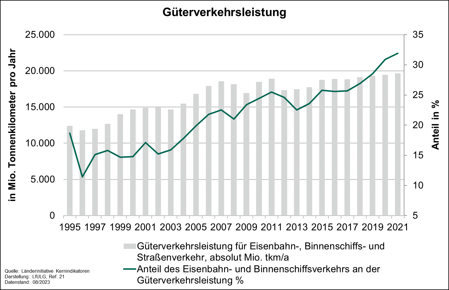 Die Grafik zeigt die Entwicklung des Indikators Güterverkehrsleistung von 1995 bis 2021. Der Parameter Gesamtgüterverkehrsleistung zeigt über den gesamten Zeitraum eine steigende Tendenz mit diversen Schwankungen. 