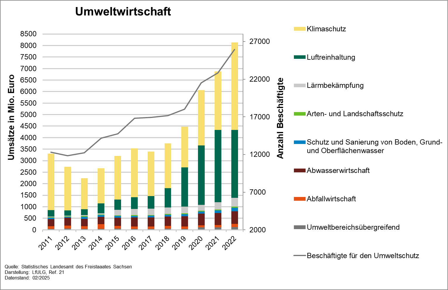 Die Grafik zeigt die Entwicklung des Indikators Umweltwirtschaft von 2011 bis 2021. Die Umsätze der Umweltwirtschaft in Sachsen fielen in den ersten beiden Jahren ab und stiegen dann wieder bis weit über das Ausgangsniveau an. 