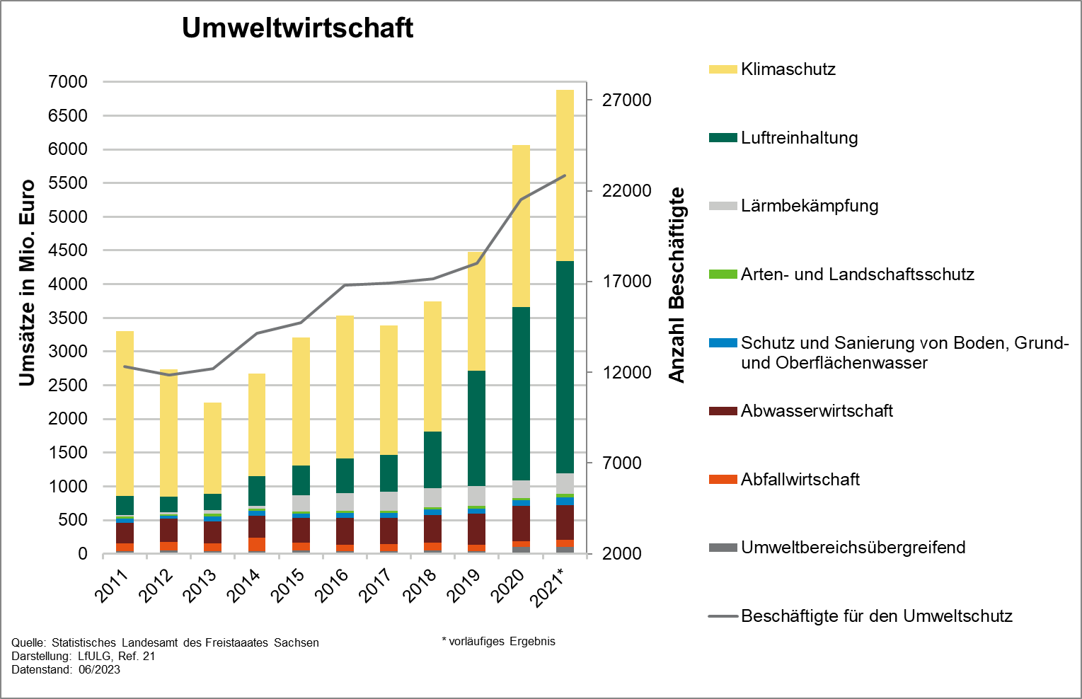 Die Grafik zeigt die Entwicklung des Indikators Umweltwirtschaft von 2011 bis 2021. Die Umsätze der Umweltwirtschaft in Sachsen fielen in den ersten beiden Jahren ab und stiegen dann wieder bis weit über das Ausgangsniveau an. 