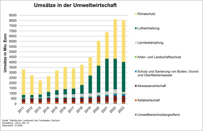Der Indikator zeigt die Entwicklung des Umsatzes in den verschiedenen Bereichen des Umweltschutzes zwischen 2011 und 2023.