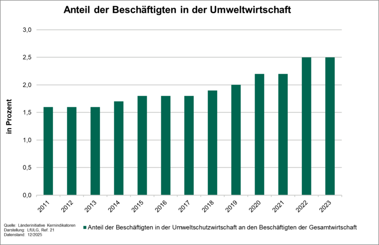 Der Indikator zeigt die Entwicklung des Anteils der Beschäftigten in der Umweltwirtschaft zwischen 2011 und 2023.
