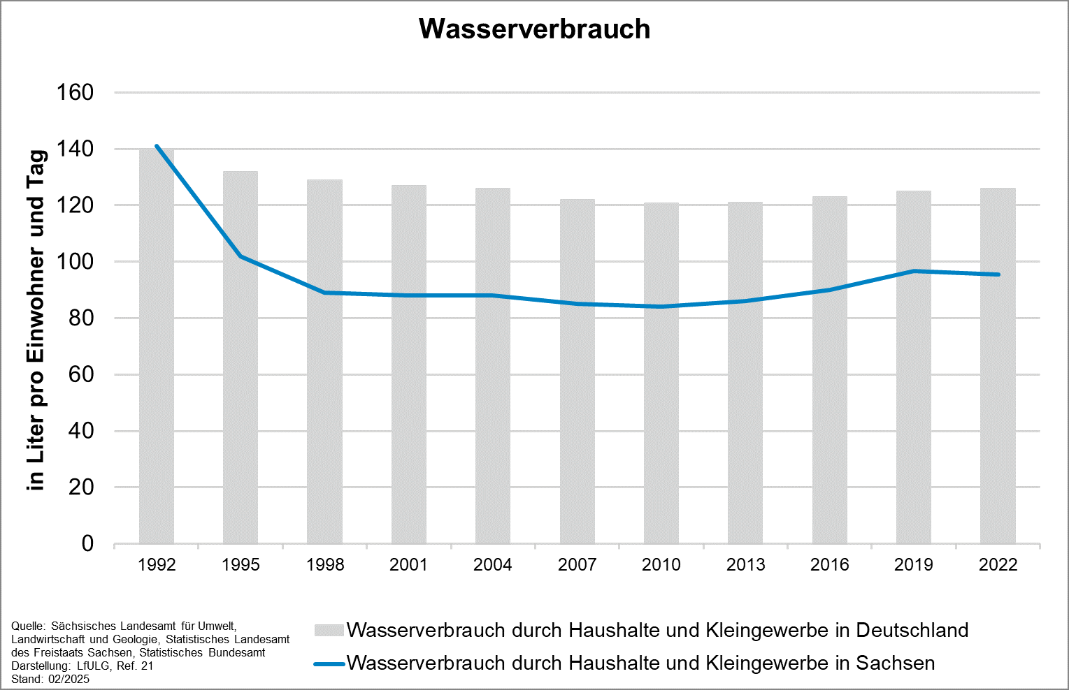 Der Indikator zeigt den spezifischen Wasserverbrauch der Verbrauchergruppe Haushalte/Kleingewerbe in Litern je Einwohner und Tag.