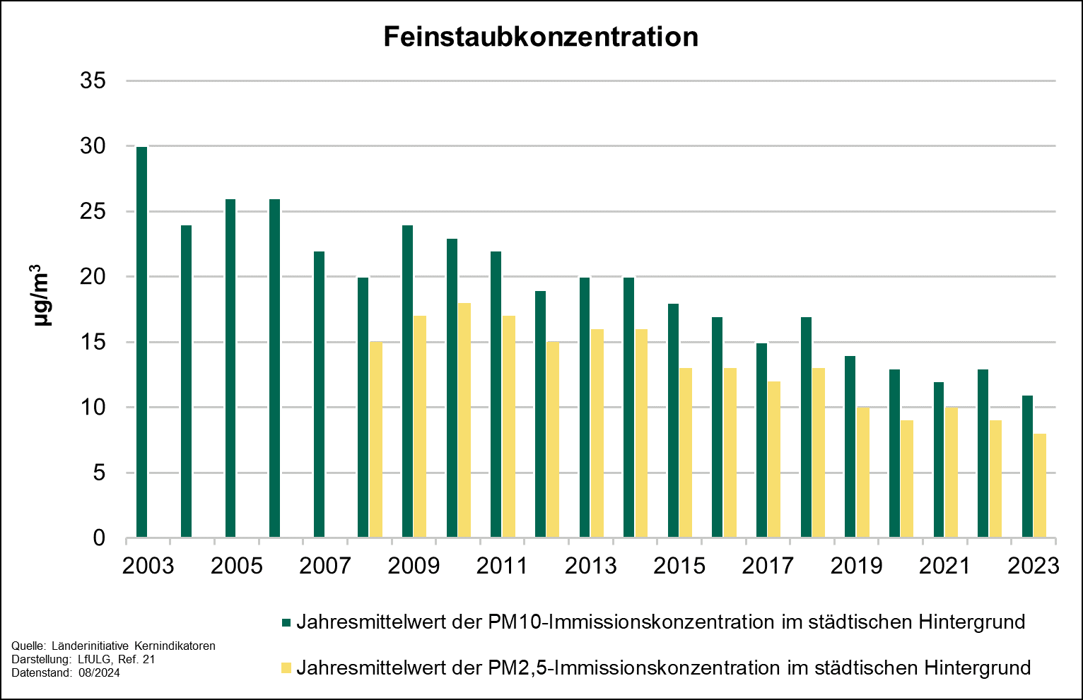 Das Diagramm zeigt die Entwicklung der Feinstoffkonzentration für die beiden Parameter PM10 und PM2,5 zwischen 2003 und 2023 auf. Beide Parameter zeigen eine sinkende Tendenz.