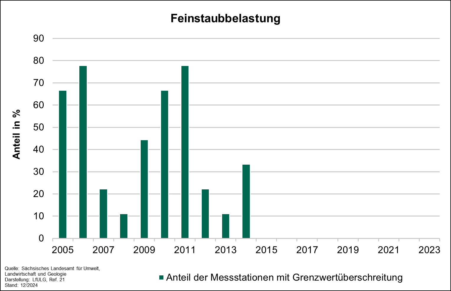 Das Diagramm zeigt den Anteil der Messstationen mit einer Grenzwertüberschreitung der Feinstaubbelastung zwischen 2005 und 2023. Der Anteil variierte bis 2014 erheblich, allerdings wurden in den letzten 9 Jahren keine Grenzwertüberschreitungen registriert