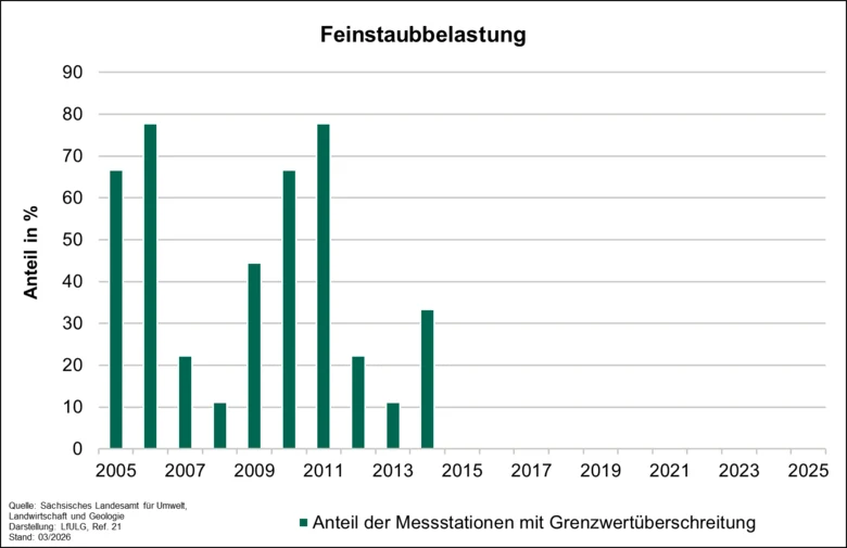Die Graphik gibt den jährlichen Anteil der Messstationen mit einer Grenzwertüberschreitung der Feinstaubbelastung zwischen 2005 und 2025 an.