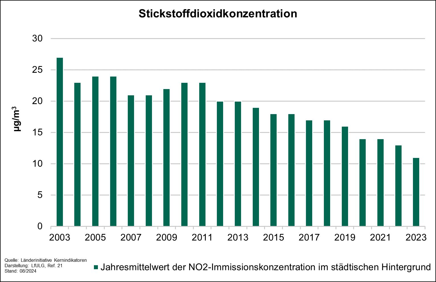 Das Diagramm zeigt die Entwicklung des Jahresmittelwertes der Stickstoffdioxidkonzentration zwischen 2003 und 2023 auf. Der Indikator zeigt eine sinkende Tendenz.