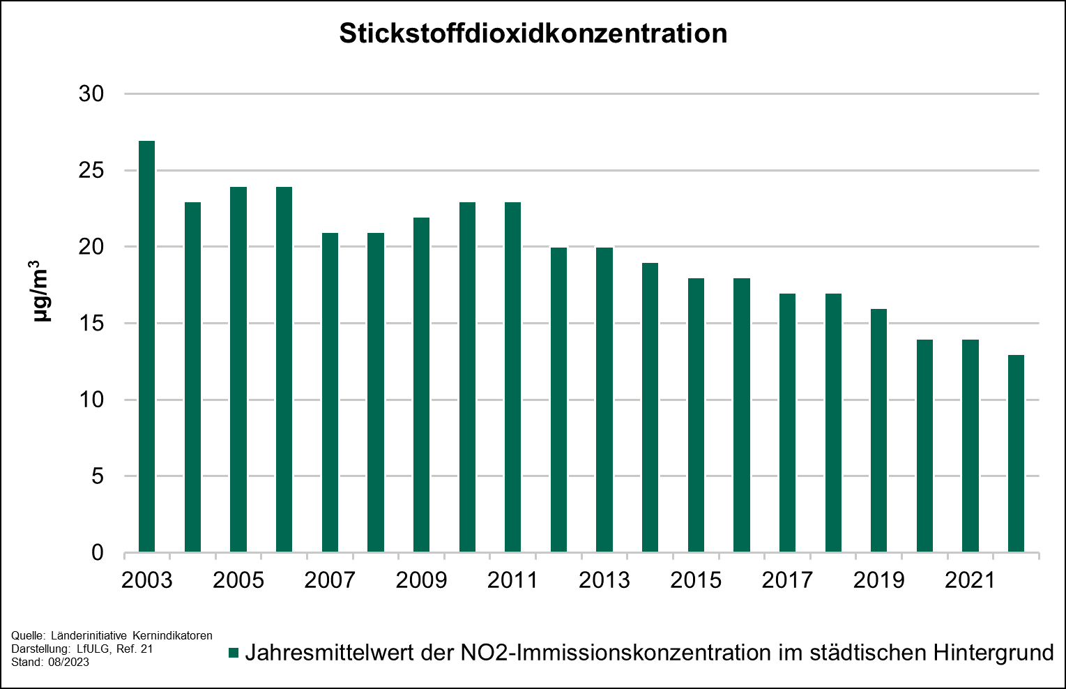 Die Grafik zeigt die Entwicklung des Indikators Stickstoffdioxidkonzentration für die Jahre 2003 bis 2022. Insgesamt ist trotz leichter Schwankungen eine fallende Tendenz des Indikators zu erkennen.