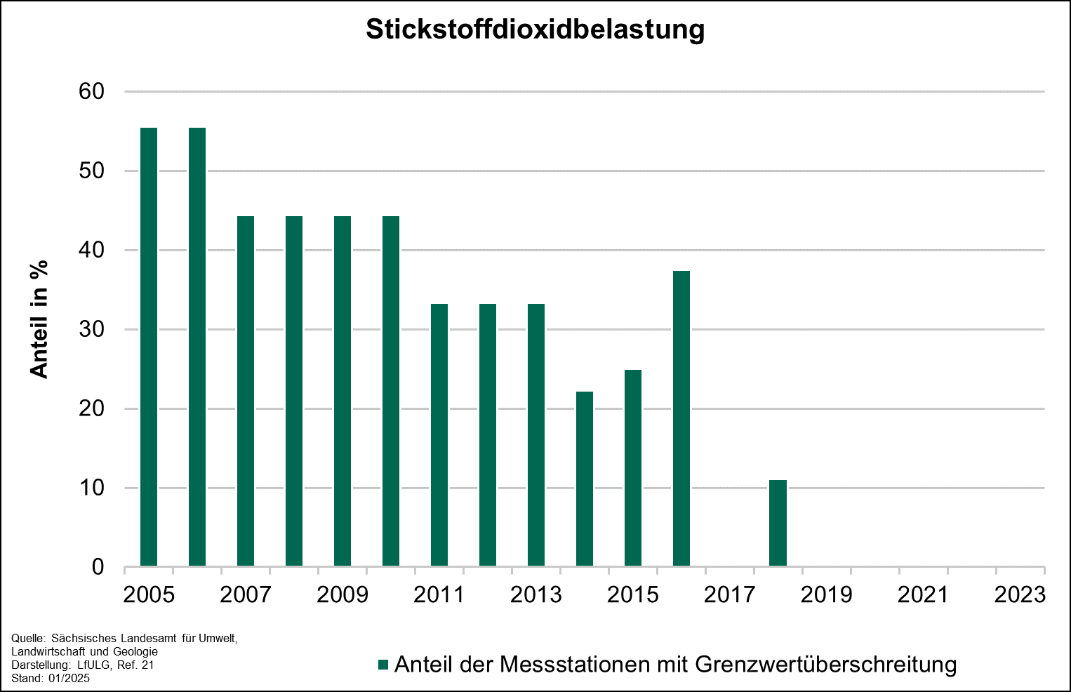 Der Indikator weist über den erfassten Zeitraum betrachtet eine sinkende Tendenz mit unregelmäßigen Schwankungen auf. In den letzten fünf Jahren wuren keine Grenzwertüberschreitungen an den Messtationen registriert.