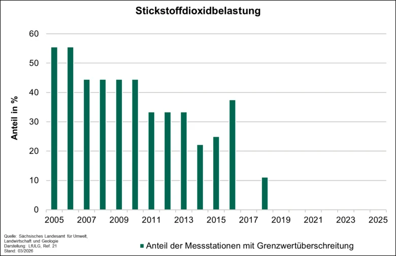 Die Graphik gibt den Anteil der verkehrsnahen Messstationen mit Überschreitungen des Jahresmittelwertes der Stickstoffdioxid (NO2)-Konzentration zwischen 2005 und 2025 an.