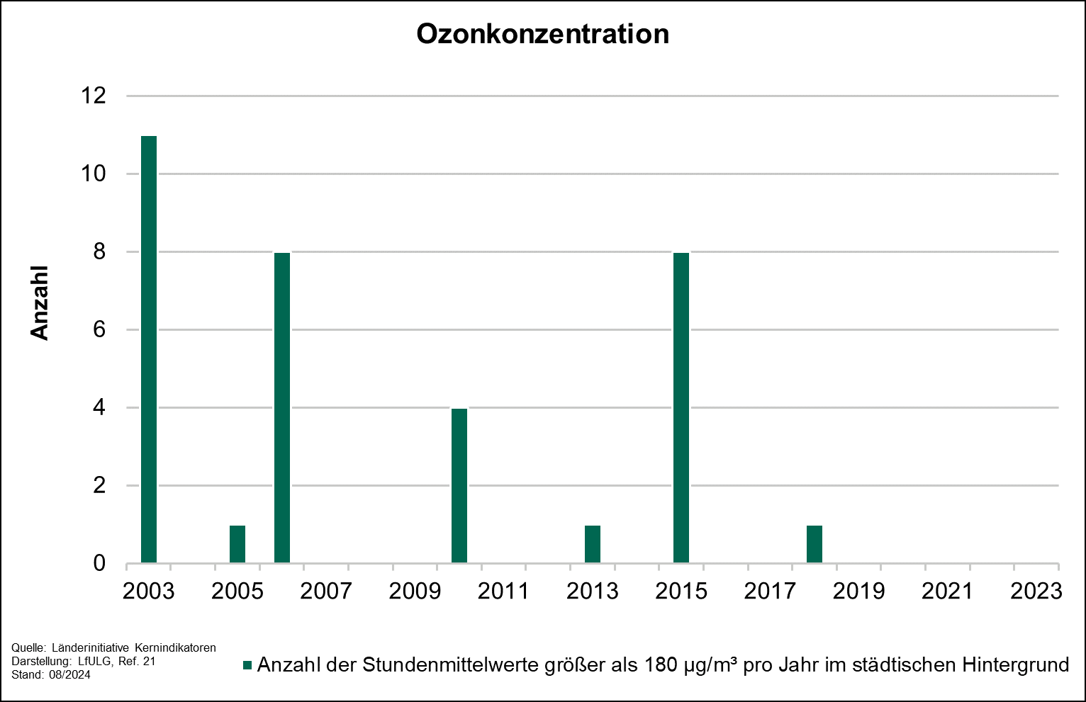 Das Diagramm zeigt die Entwicklung der Ozonkonzentration zwischen 2003 und 2023 auf. Der Indikator weist unregelmäßige Werte zwischen 0 und 11 auf.