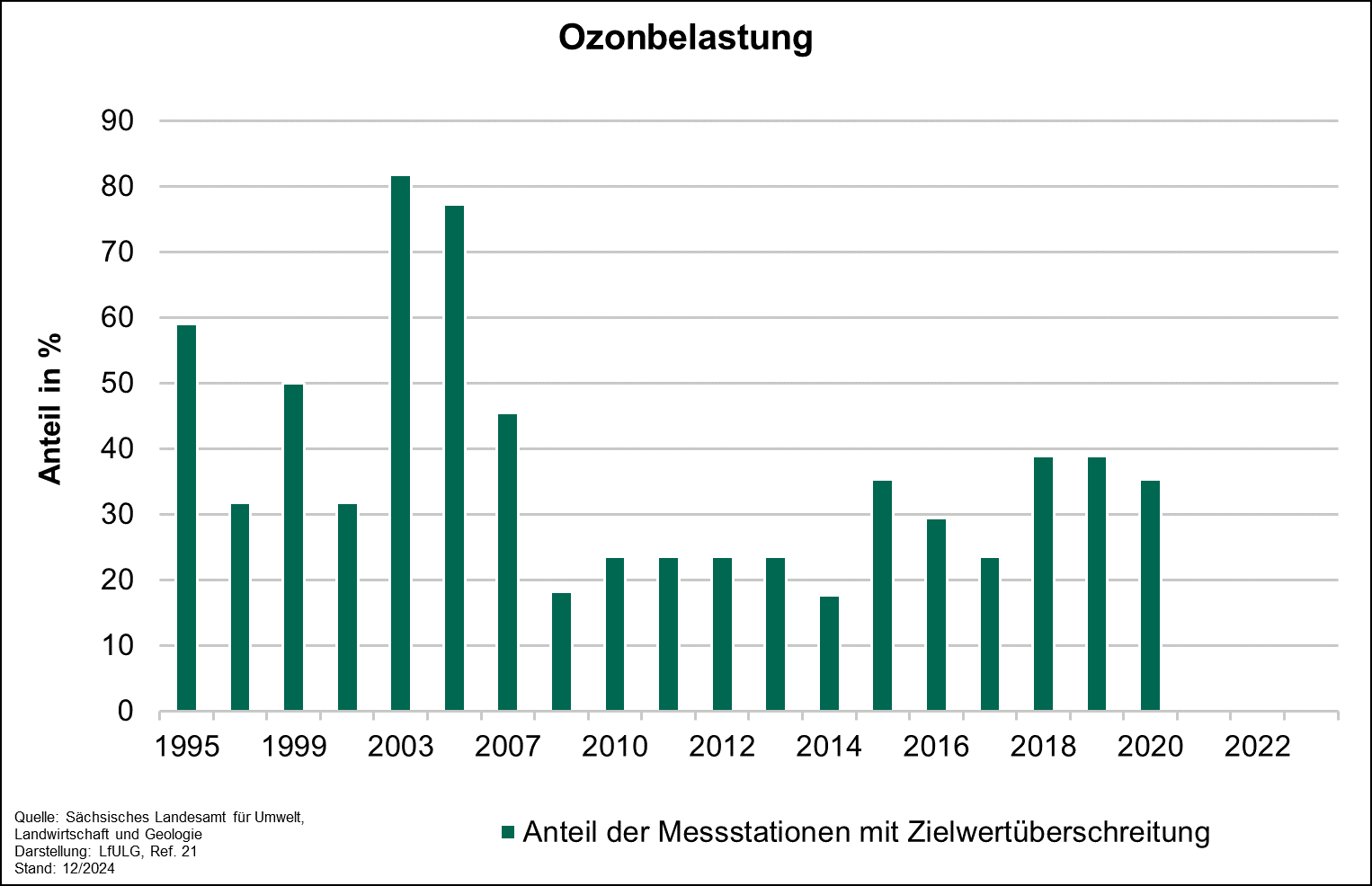 Die Grafik zeigt die Entwicklung des Indikators Ozonbelastung für die Jahre 1995 bis 2022. Der Indikator durchlief eine unregelmäßige Entwicklung. Seit 2021 liegt der Anteil der Messstationen mit Zielwertüberschreitungen bei 0.