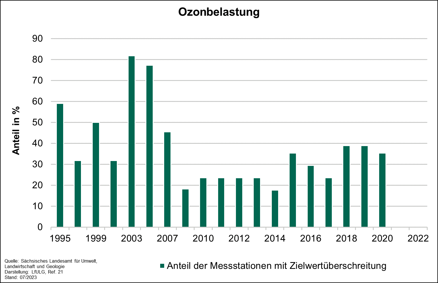Die Grafik zeigt die Entwicklung des Indikators Ozonbelastung für die Jahre 1995 bis 2022. Der Indikator durchlief eine unregelmäßige Entwicklung. Seit 2021 liegt der Anteil der Messstationen mit Zielwertüberschreitungen bei 0.