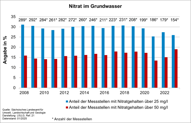 Die Nitratbelastung im Grundwasser ist für die Jahre 2008 bis 2023 dargestellt. Der Anteil der Messstellen mit Nitratgehalten über 25 mg/l lag in den Jahren 2008 – 2023 zwischen 25 % und 31 % und für über 50 mg/l zwischen 13 % und 19 %.