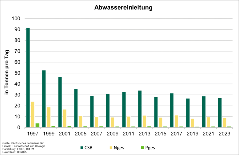 Die Abbildung zeigt die Ablauffrachten sächsischer kommunaler Kläranlagen für die Parameter Chemischer Sauerstoffbedarf (CSB), Stickstoff (Nges) und Phosphor (Pges) in t/d von 1997 bis 2023 auf. Die Parameter zeigten bis 2007 einen deutlichen Rückgang. Se