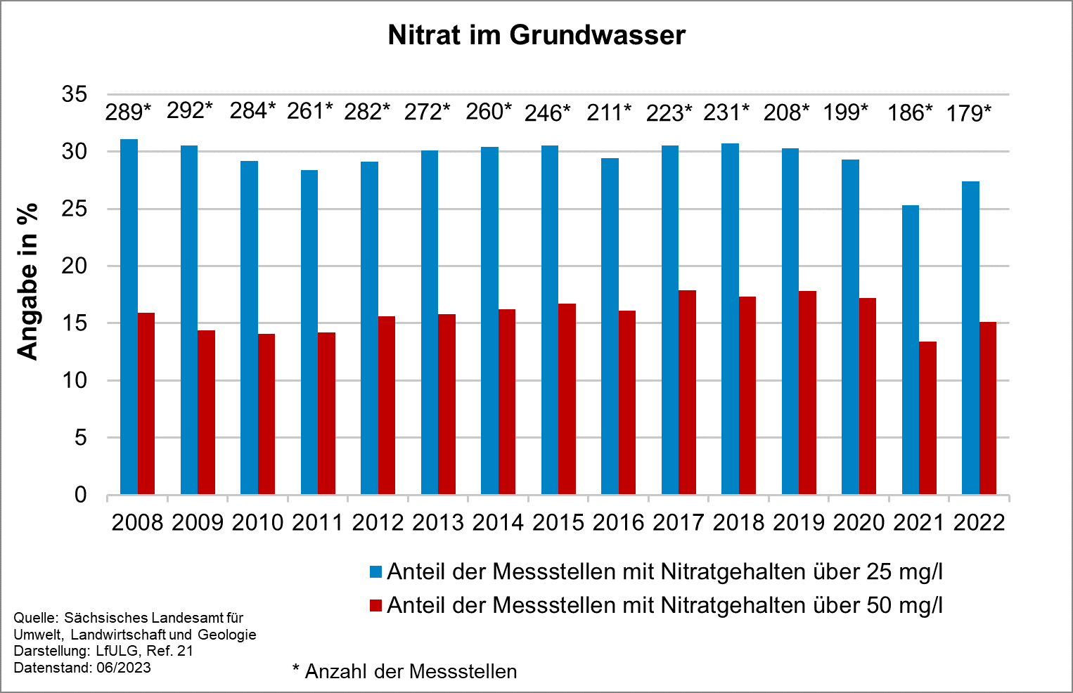 Die Grafik zeigt die Entwicklung des Indikators Nitrat im Grundwasser für die Jahre 2008 bis 20212. Der Anteil der Messstellen mit Nitratgehalten über 50 Milligramm pro Liter schwankt über den gesamten Zeitraum zwischen 14 und 18 Prozent.