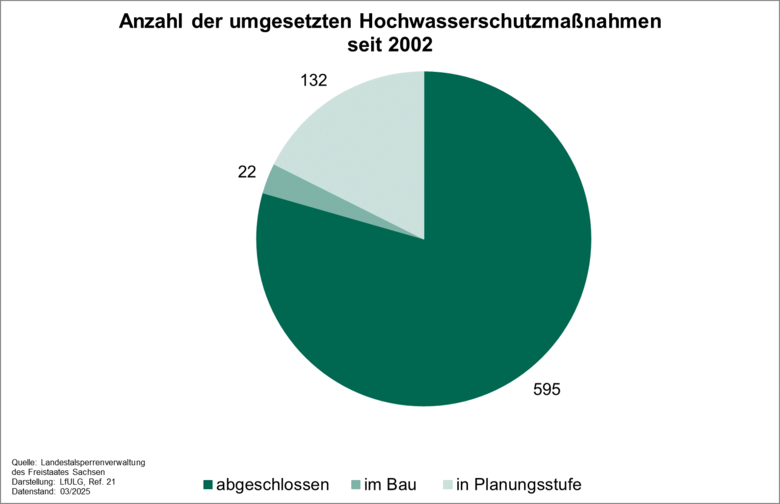 Die Graphik gibt einen Überblick über die Anzahl der umgesetzten Hochwasserschutzmaßnahmen seit 2002. 595 Maßnahmen wurden bisher abgeschlossen, 22 befinden sich im Bau und 132 Maßnahmen in Planung.