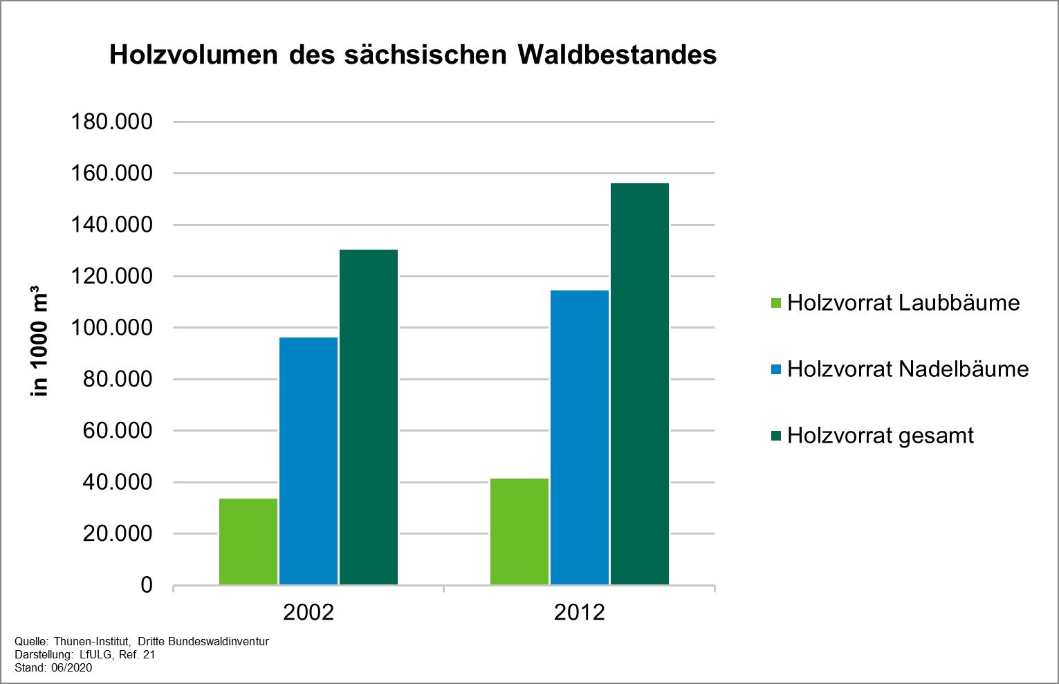 Die Grafik zeigt die Parameter des Indikators Holzvolumen des sächsischen Waldbestandes beziehungsweise des Holzvorrats für die Jahre 2002 und 2012. 
