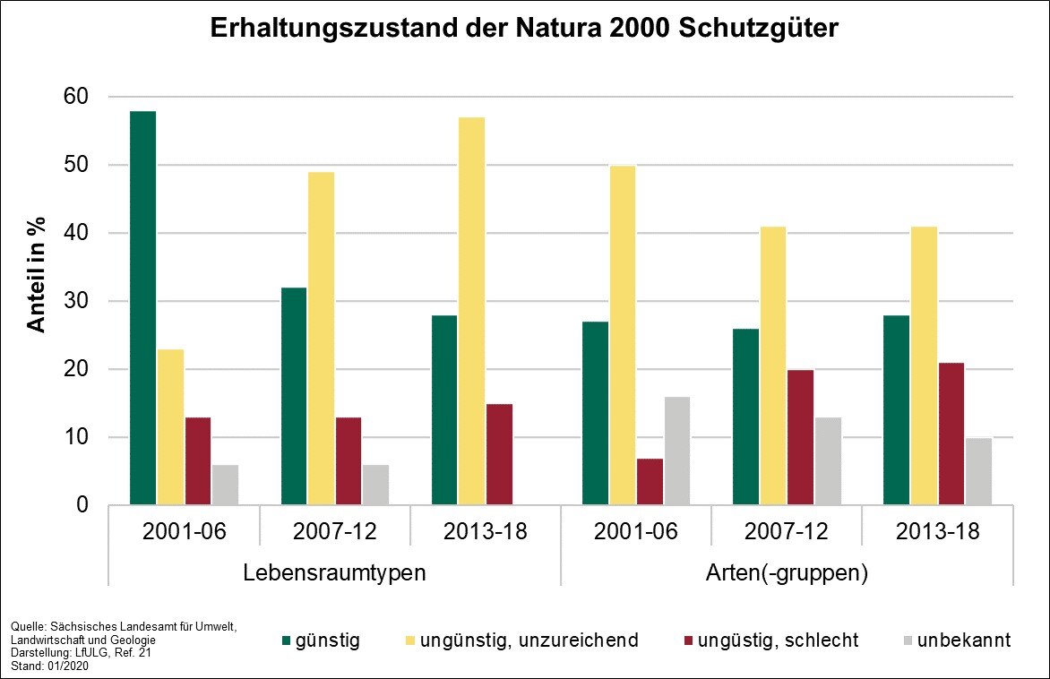 Die Grafik zeigt die Entwicklung des Indikators Erhaltungszustand der Natura 2000 Schutzgüter für die drei Zeiträume 2001 bis 2006, 2007 bis 2012 und 2013 bis 2018. 